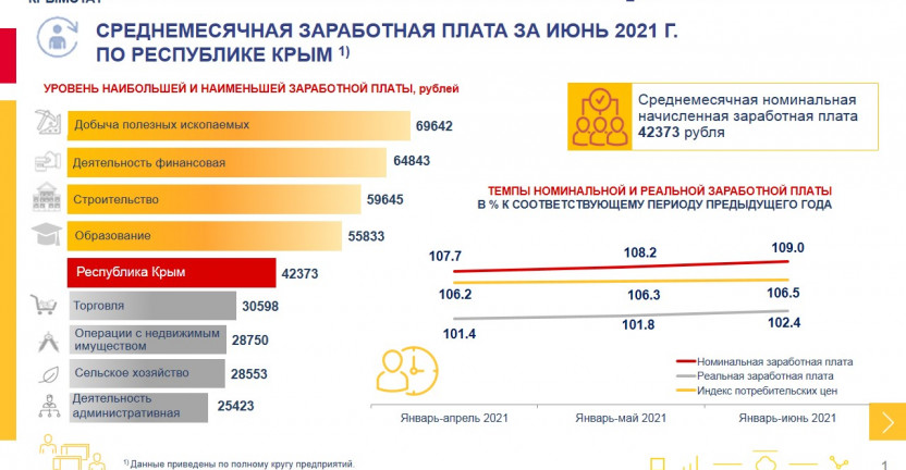 Среднемесячная заработная плата за июнь 2021 г.  по Республике Крым